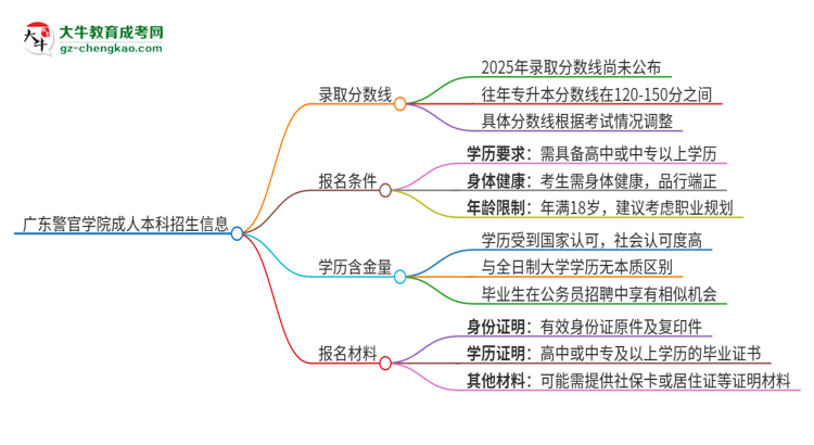 廣東警官學院2025年成人本科錄取考試需要多少分？思維導圖