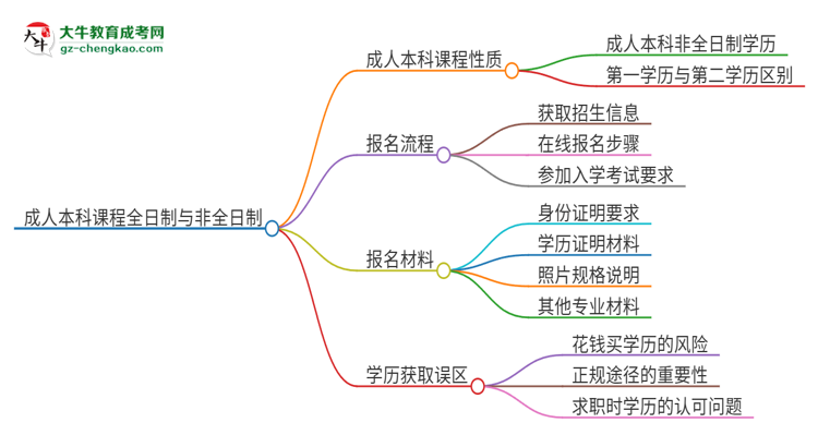 2025年廣東第二師范學(xué)院的成人本科課程屬于全日制嗎？思維導(dǎo)圖