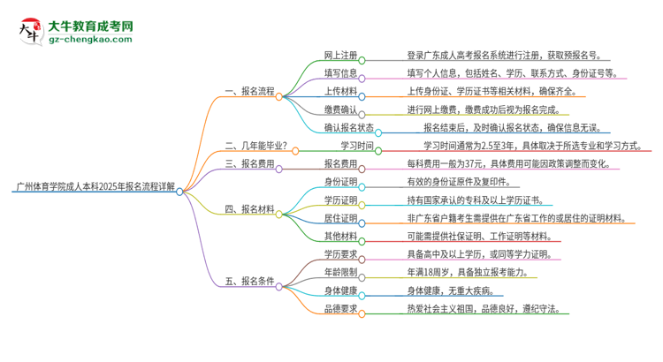 廣州體育學(xué)院成人本科2025年報(bào)名流程詳解思維導(dǎo)圖