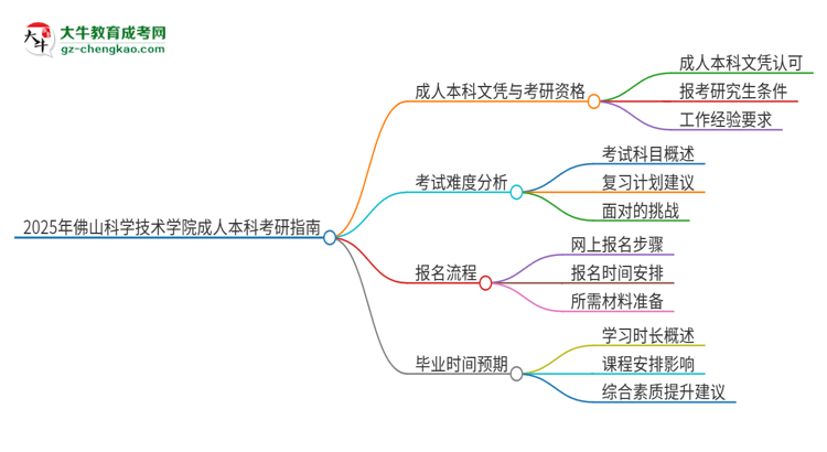 擁有佛山科學技術學院2025年成人本科文憑可以報考研究生嗎？思維導圖