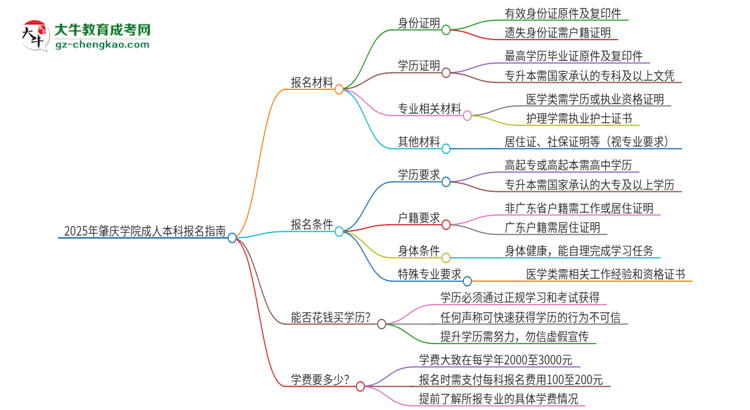 2025年肇慶學院成人本科報名需要準備哪些材料？思維導圖