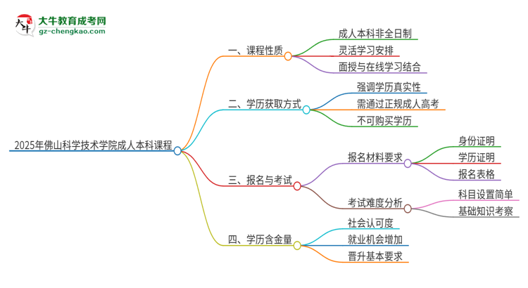 2025年佛山科學(xué)技術(shù)學(xué)院的成人本科課程屬于全日制嗎？思維導(dǎo)圖