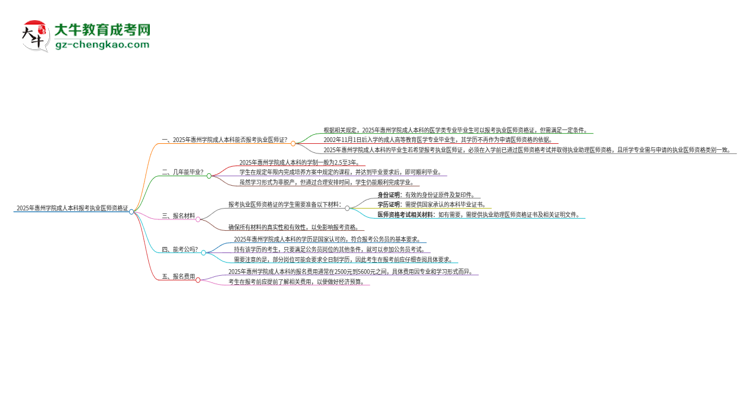 2025年惠州學院成人本科可否報考執(zhí)業(yè)醫(yī)師資格證？思維導圖