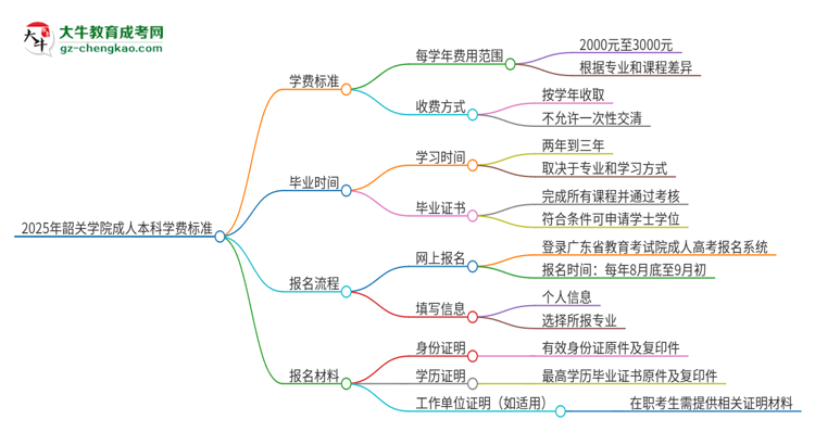 2025年韶關學院成人本科的學費標準是多少？思維導圖