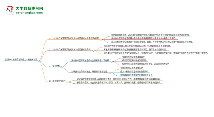 2025年廣東警官學(xué)院成人本科可否報考執(zhí)業(yè)醫(yī)師資格證？思維導(dǎo)圖