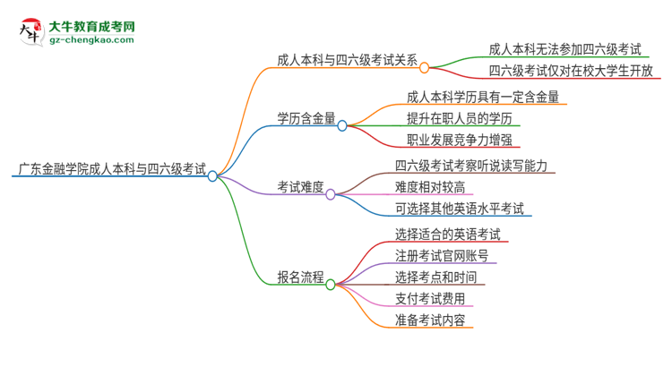 廣東金融學院2025年成人本科學生能參加四六級考試嗎？思維導圖