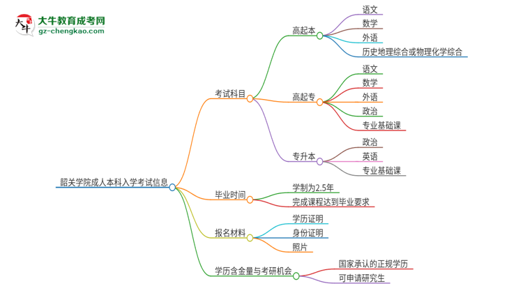 韶關(guān)學(xué)院2025年成人本科入學(xué)考試科目有哪些？思維導(dǎo)圖