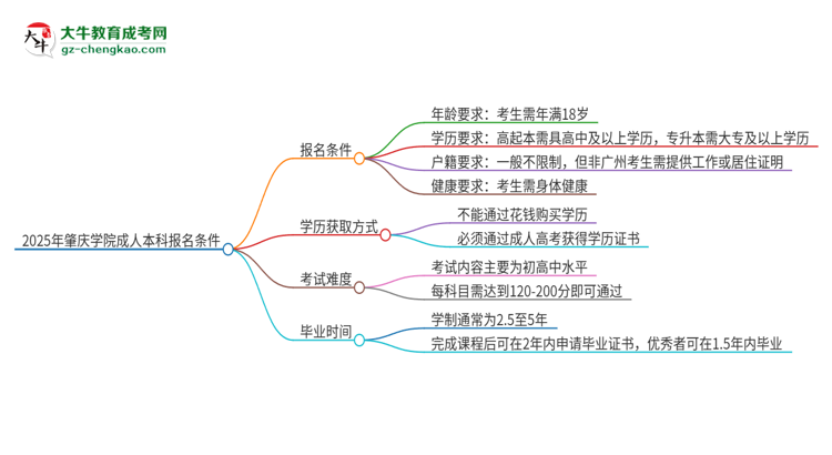 2025年肇慶學(xué)院成人本科報(bào)名需要滿足哪些限制條件？思維導(dǎo)圖