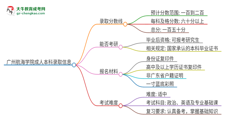 廣州航海學(xué)院2025年成人本科錄取考試需要多少分？思維導(dǎo)圖