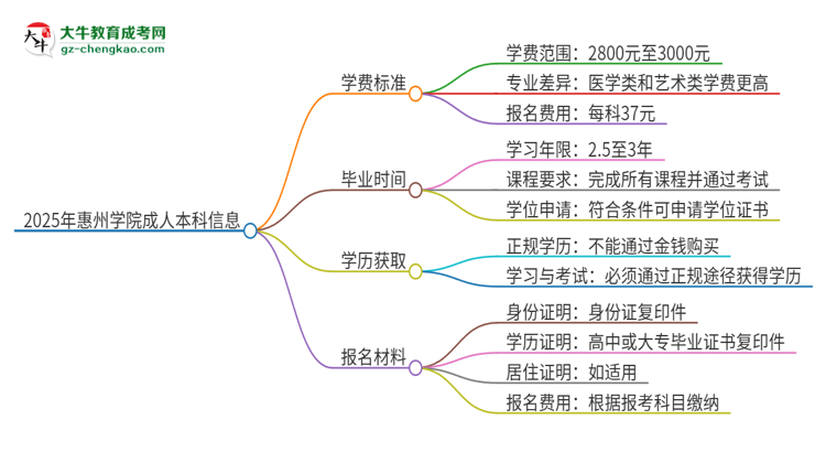 2025年惠州學(xué)院成人本科的學(xué)費標準是多少？思維導(dǎo)圖