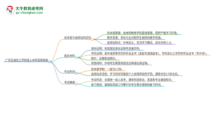 廣東石油化工學(xué)院2025年成人本科：校本部與函授站哪個好？思維導(dǎo)圖