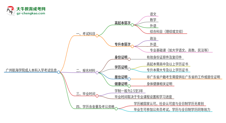 廣州航海學(xué)院2025年成人本科入學(xué)考試科目有哪些？思維導(dǎo)圖