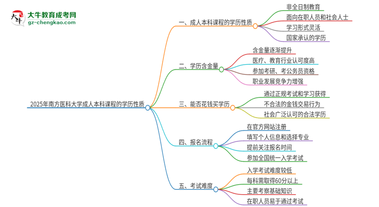 2025年南方醫(yī)科大學(xué)的成人本科課程屬于全日制嗎？思維導(dǎo)圖