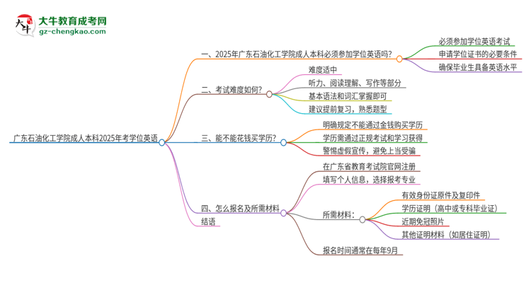 廣東石油化工學(xué)院成人本科2025年需要考學(xué)位英語(yǔ)嗎？思維導(dǎo)圖