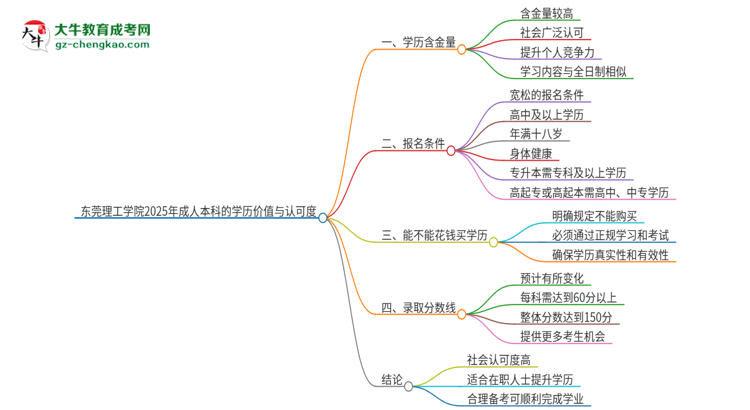 東莞理工學(xué)院2025年成人本科的學(xué)歷價(jià)值與認(rèn)可度如何？思維導(dǎo)圖