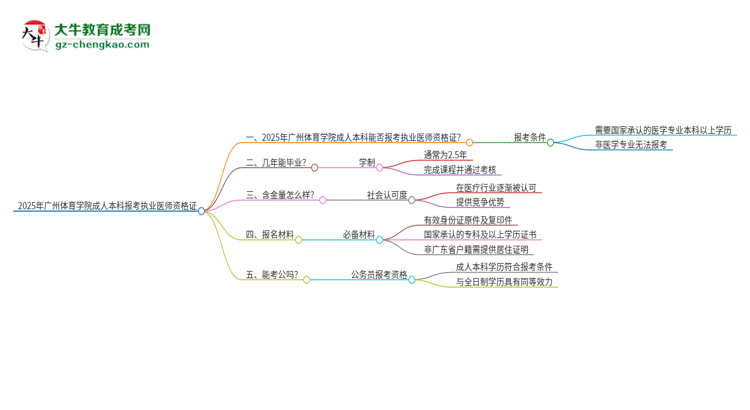 2025年廣州體育學(xué)院成人本科可否報(bào)考執(zhí)業(yè)醫(yī)師資格證？思維導(dǎo)圖