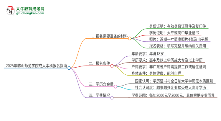 2025年韓山師范學院成人本科報名需要準備哪些材料？思維導圖