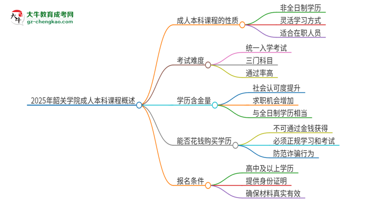 2025年韶關學院的成人本科課程屬于全日制嗎？思維導圖