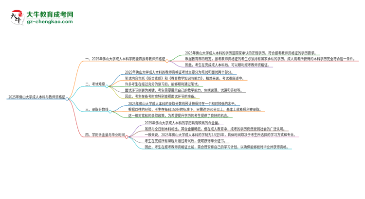 2025年佛山大學(xué)的成人本科是否符合教師資格證報考條件？思維導(dǎo)圖