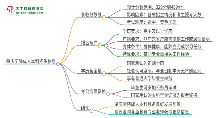 肇慶學(xué)院2025年成人本科錄取考試需要多少分？思維導(dǎo)圖