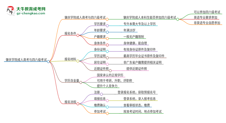 肇慶學(xué)院2025年成人本科學(xué)生能參加四六級考試嗎？思維導(dǎo)圖