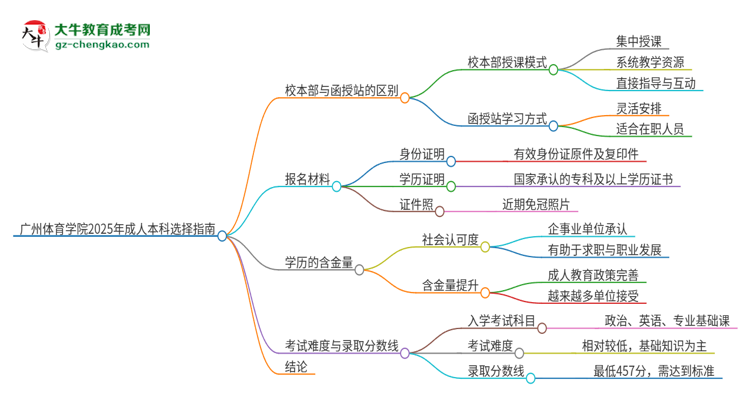 廣州體育學院2025年成人本科：校本部與函授站哪個好？思維導圖