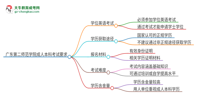 廣東第二師范學(xué)院成人本科2025年需要考學(xué)位英語嗎？思維導(dǎo)圖