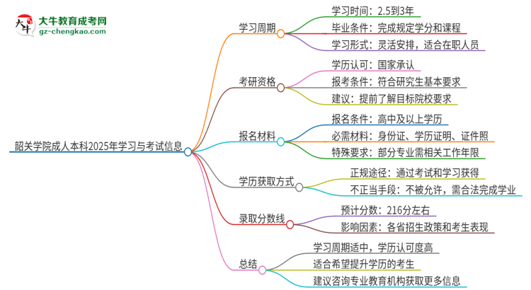 韶關(guān)學(xué)院成人本科2025年需多長時(shí)間完成學(xué)業(yè)并獲取證書？思維導(dǎo)圖