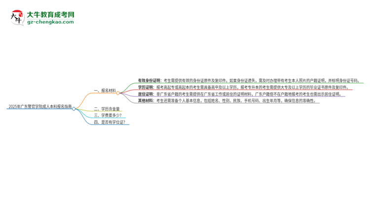 2025年廣東警官學(xué)院成人本科報名需要準(zhǔn)備哪些材料？思維導(dǎo)圖