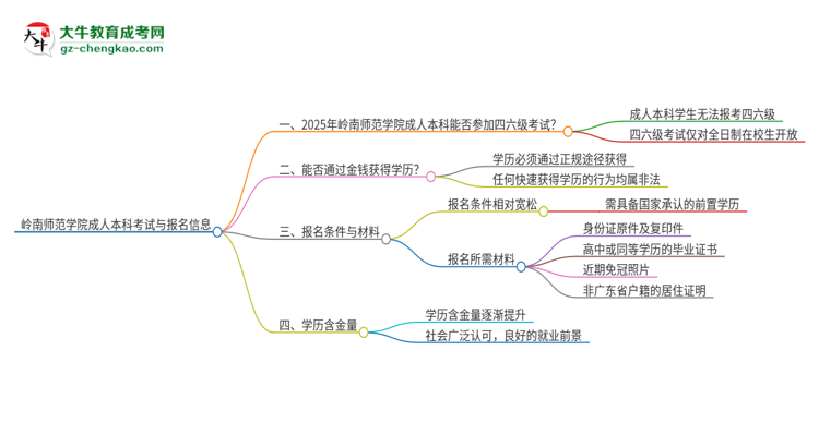 嶺南師范學院2025年成人本科學生能參加四六級考試嗎？思維導圖