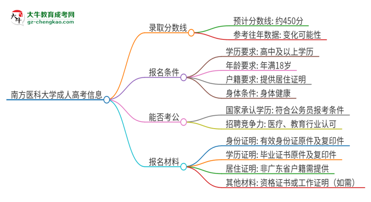 南方醫(yī)科大學(xué)2025年成人本科錄取考試需要多少分？思維導(dǎo)圖