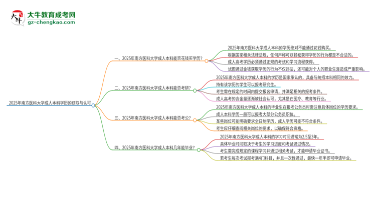 真的能買到2025年南方醫(yī)科大學(xué)成人本科學(xué)歷嗎？思維導(dǎo)圖