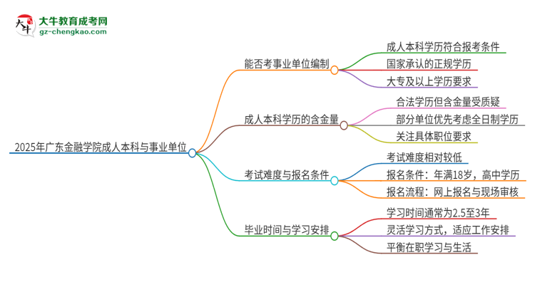 2025年持有廣東金融學(xué)院成人本科學(xué)歷能考事業(yè)單位編制嗎？思維導(dǎo)圖