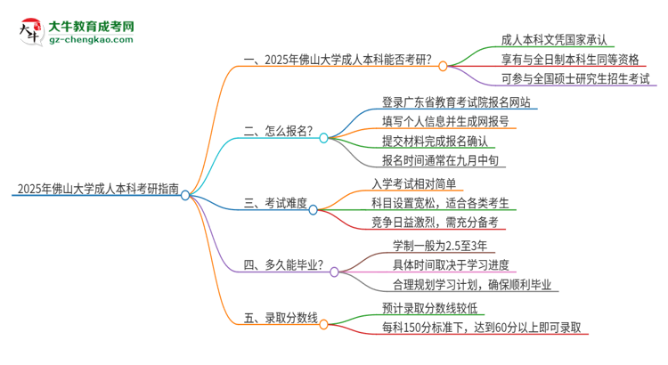 擁有佛山大學2025年成人本科文憑可以報考研究生嗎？思維導圖