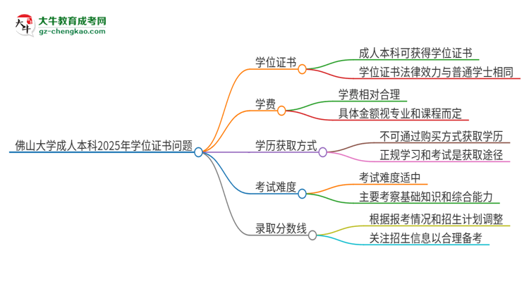 佛山大學2025年成人本科能否獲得學位證書？思維導圖