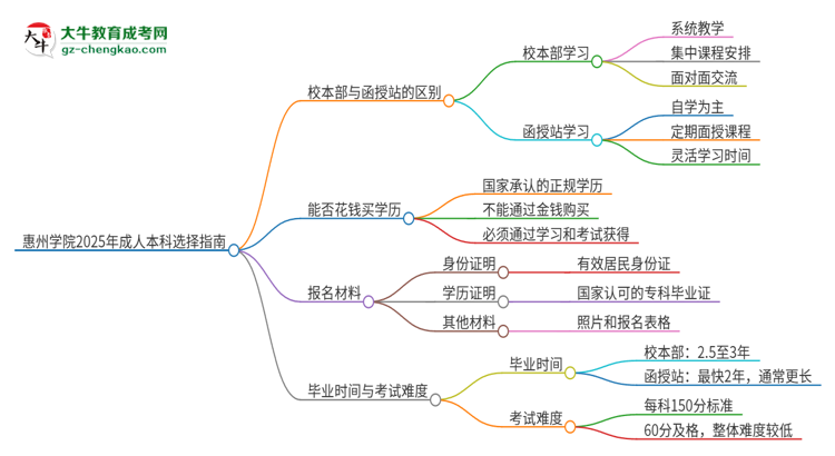 惠州學(xué)院2025年成人本科：校本部與函授站哪個好？思維導(dǎo)圖