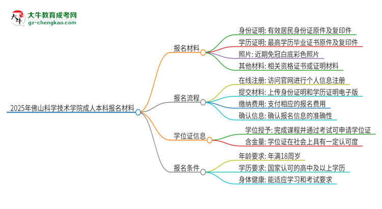 2025年佛山科學(xué)技術(shù)學(xué)院成人本科報名需要準(zhǔn)備哪些材料？思維導(dǎo)圖