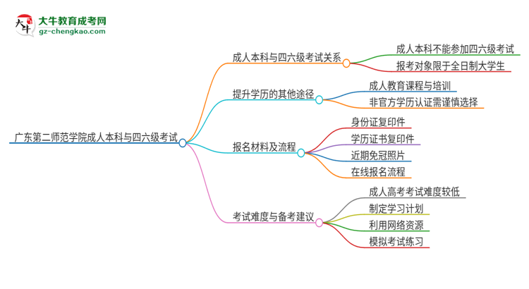 廣東第二師范學(xué)院2025年成人本科學(xué)生能參加四六級(jí)考試嗎？思維導(dǎo)圖