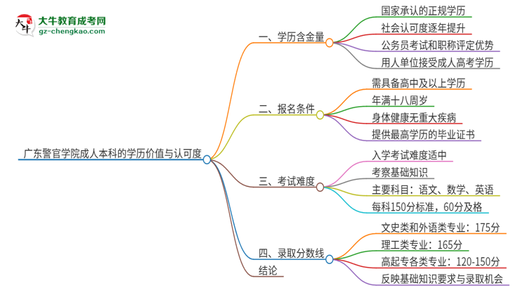 廣東警官學(xué)院2025年成人本科的學(xué)歷價(jià)值與認(rèn)可度如何？思維導(dǎo)圖