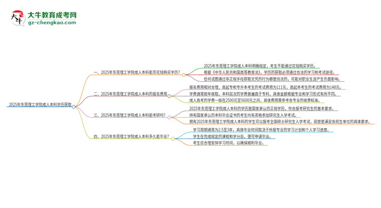 真的能買到2025年東莞理工學院成人本科學歷嗎？思維導圖