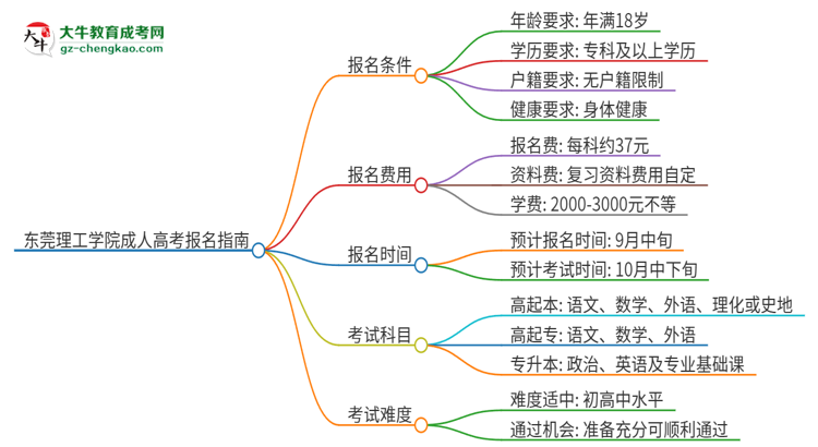 東莞理工學(xué)院2025年成人本科入學(xué)考試科目有哪些？思維導(dǎo)圖