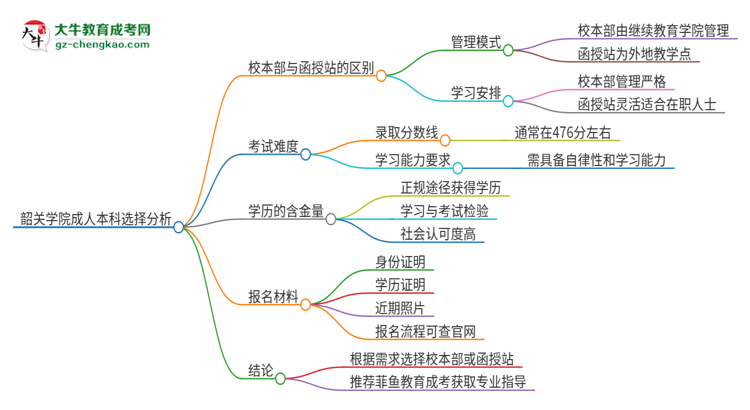 韶關(guān)學(xué)院2025年成人本科：校本部與函授站哪個好？思維導(dǎo)圖