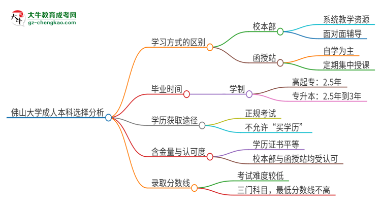 佛山大學2025年成人本科：校本部與函授站哪個好？思維導圖