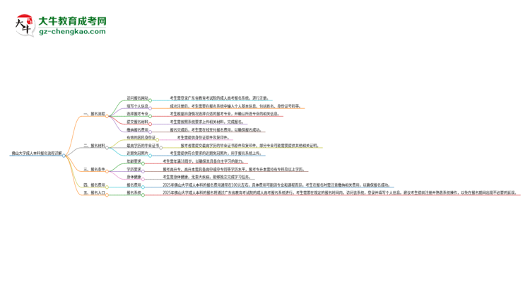 佛山大學(xué)成人本科2025年報(bào)名流程詳解思維導(dǎo)圖