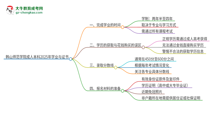 韓山師范學院成人本科2025年需多長時間完成學業(yè)并獲取證書？思維導圖