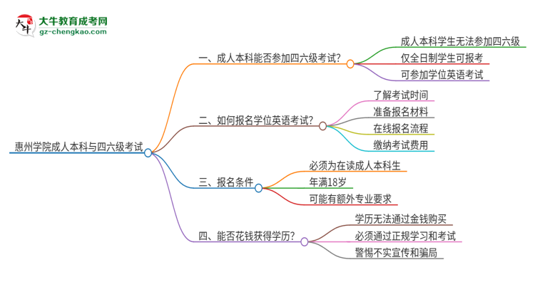 惠州學院2025年成人本科學生能參加四六級考試嗎？思維導圖