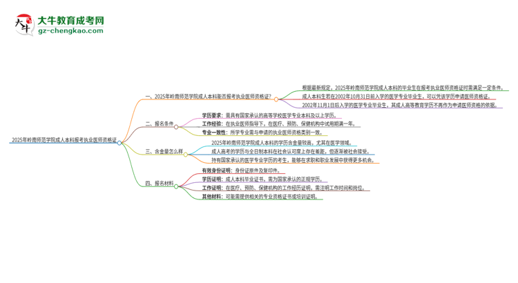 2025年嶺南師范學(xué)院成人本科可否報(bào)考執(zhí)業(yè)醫(yī)師資格證？思維導(dǎo)圖