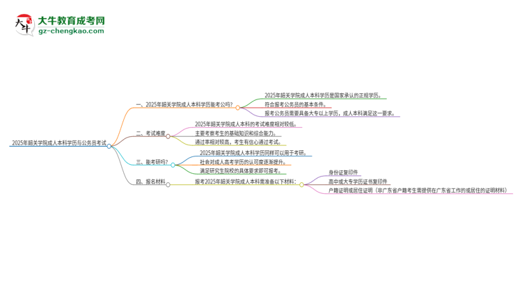 可以用韶關(guān)學院2025年成人本科學歷報考公務(wù)員嗎？思維導(dǎo)圖