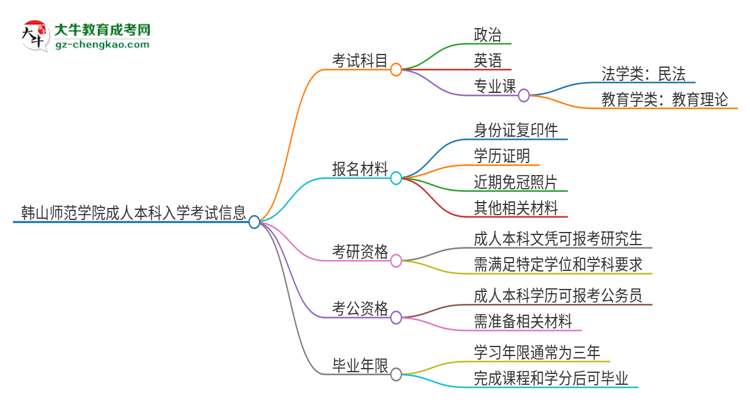 韓山師范學(xué)院2025年成人本科入學(xué)考試科目有哪些？思維導(dǎo)圖