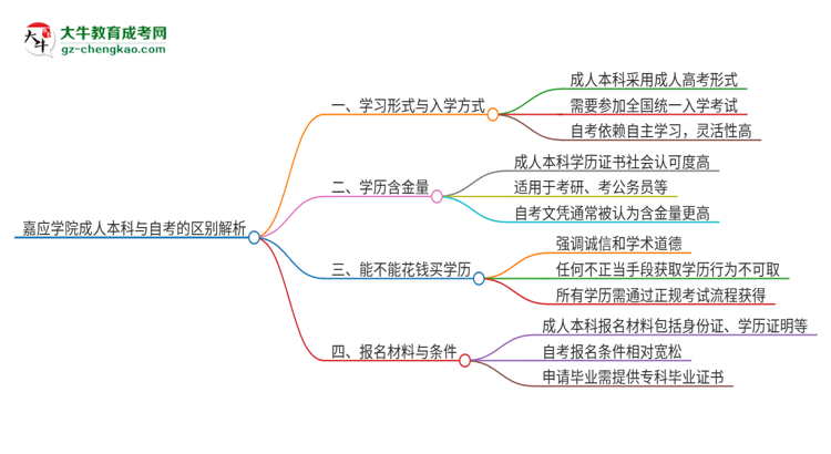 嘉應(yīng)學(xué)院成人本科與自考的區(qū)別解析2025版思維導(dǎo)圖